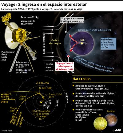 Voyager 2 ingresa en el espacio interestelar