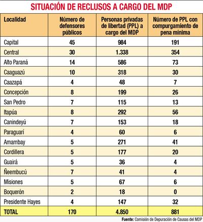 SITUACIÓN DE RECLUSOS A CARGO DEL MDP