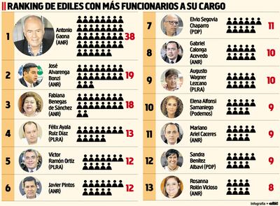 RANKING DE EDILES CON MÁS FUNCIONARIOS A SU CARGO