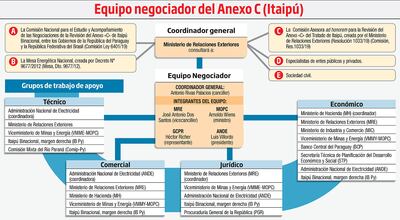 EQUIPO NEGOCIADOR DEL ANEXO C (ITAIPÚ)