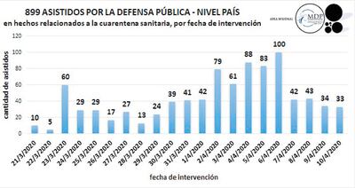 899 ASISTIDOS POR LA DEFENSA PÚBLICA - NIVEL PAÍS