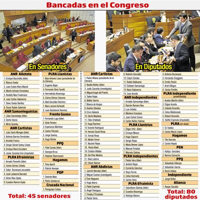 Bancadas en el Congreso