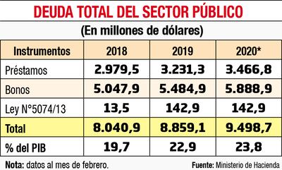 DEUDA TOTAL DEL SECTOR PÚBLICO