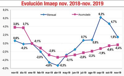 Economía consolida repunte