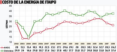COSTO DE LA ENERGÍA DE ITAIPÚ