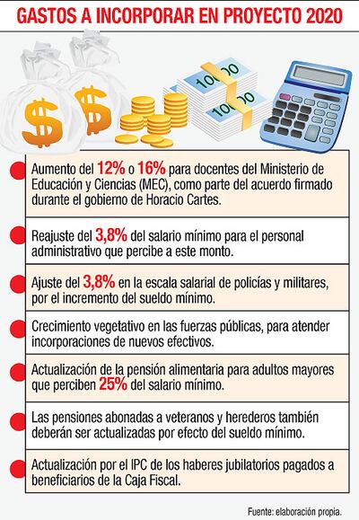 GASTOS A INCORPORAR EN PROYECTO 2020