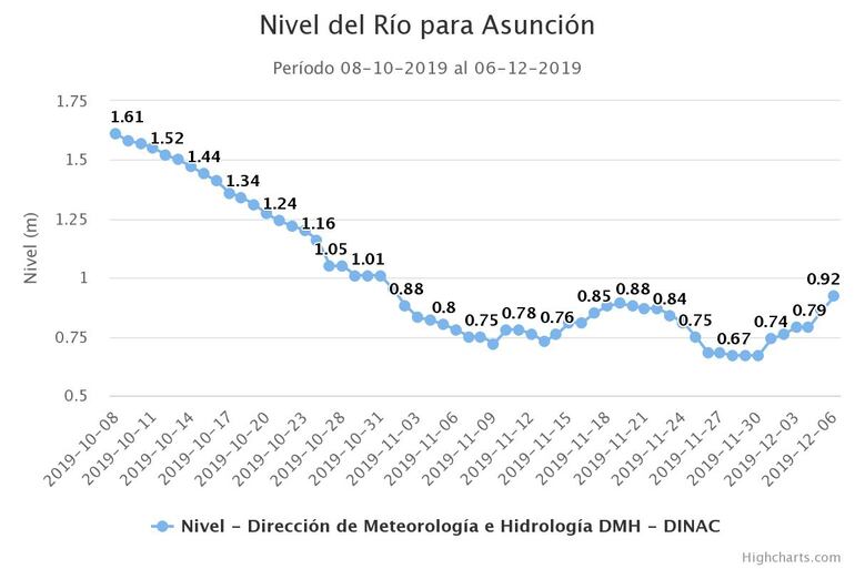 Nivel del río en el 6 de diciembre de 2019.