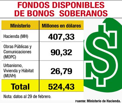 FONDOS DISPONIBLES DE BONOS SOBERANOS