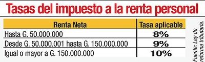 TASAS DEL IMPUESTO A LA RENTA PERSONAL