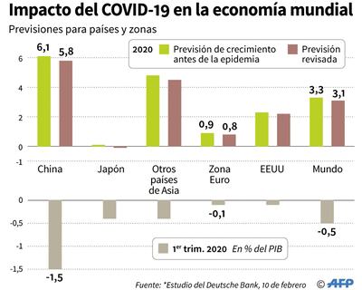 IMPACTO DEL COVID-19 EN LA ECONOMÍA MUNDIAL