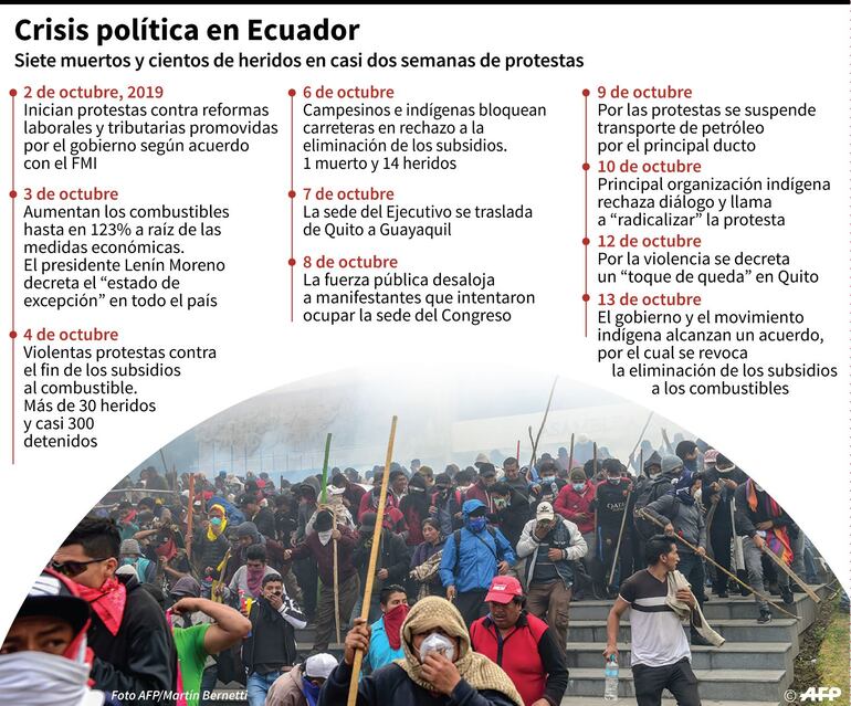 Crisis política en Ecuador.