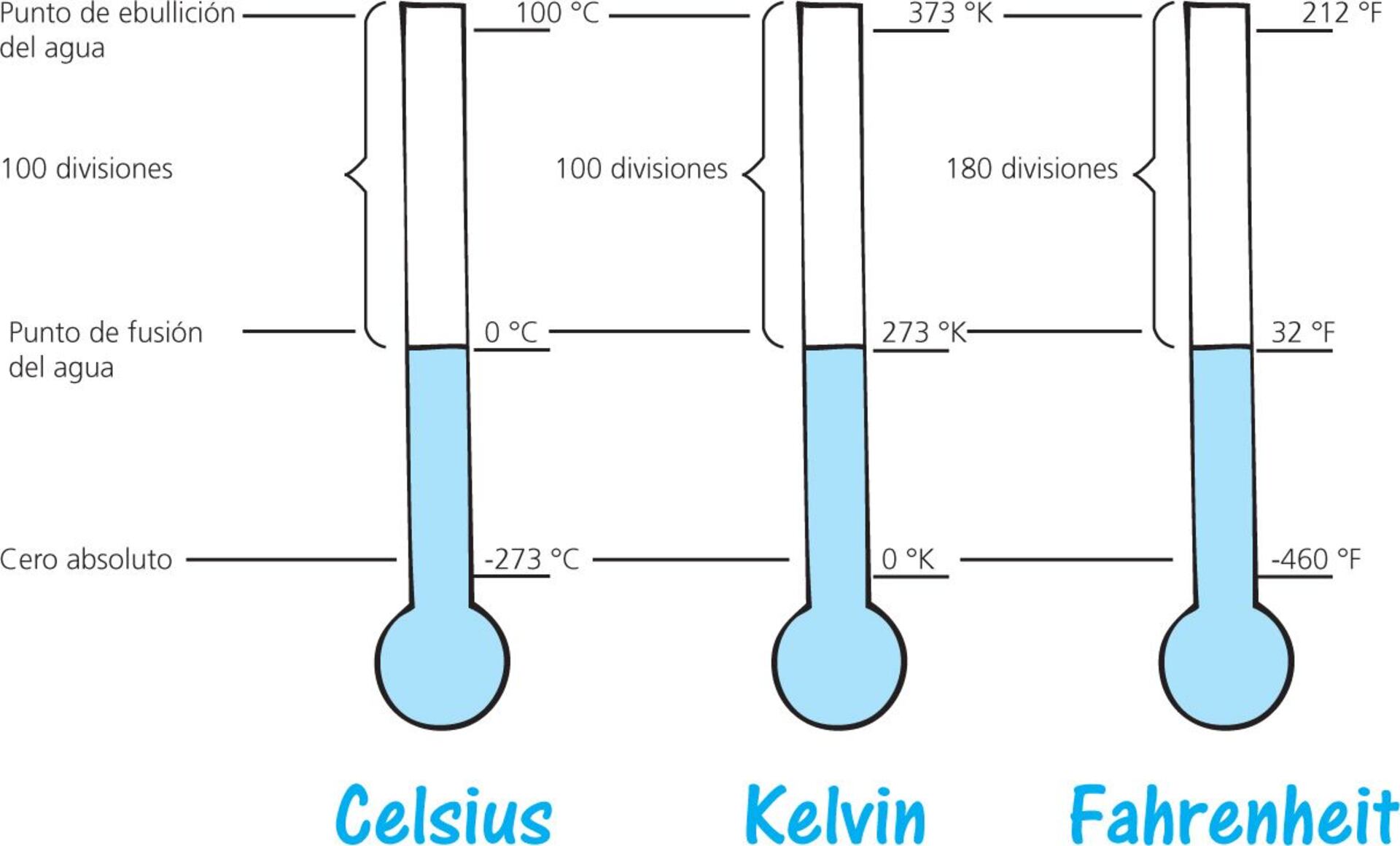 unidades de temperatura