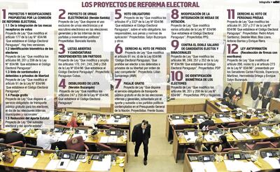 LOS PROYECTOS DE REFORMA ELECTORAL
