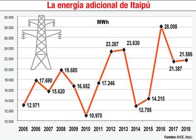 LA ENERGÍA ADICIONAL DE ITAIPÚ
