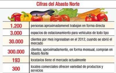 CIFRAS DEL ABASTO NORTE