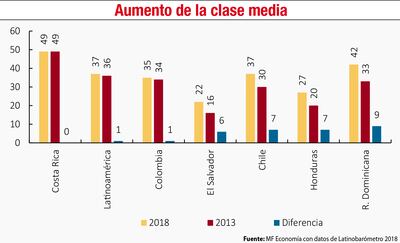 AUMENTO DE LA CLASE MEDIA