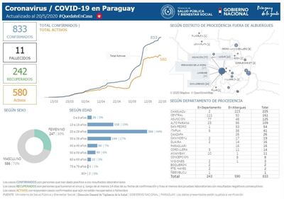 En Alto Paraná 109 pobladores fueron infectados con el COVID-19.
