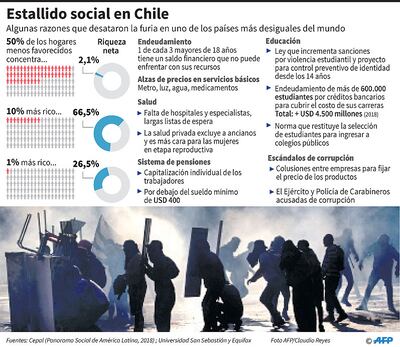 ESTALLIDO SOCIAL EN CHILE
