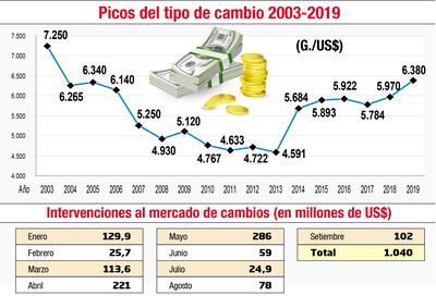 Picos del tipo de cambio 2003-2019