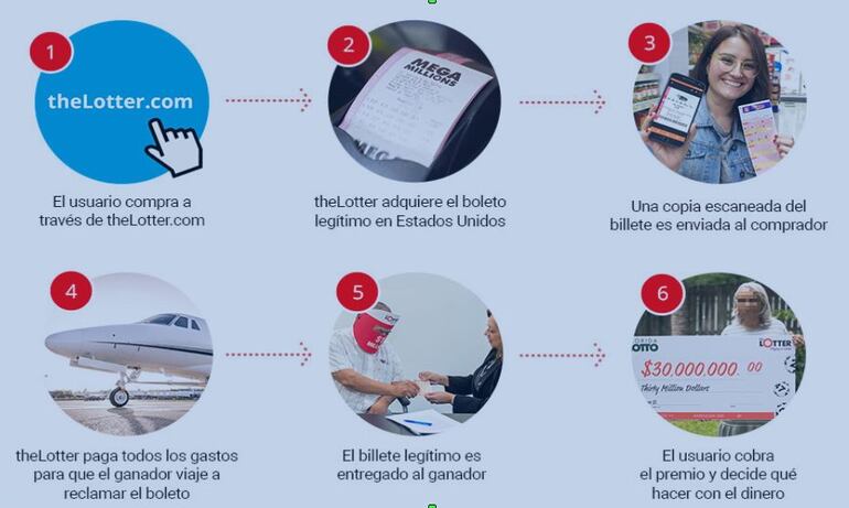 El sistema es de fácil uso y se puede hacer desde cualquier parte del mundo.