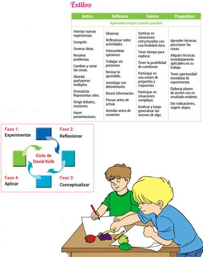 ¿Sabes cómo aprenden tus alumnos?