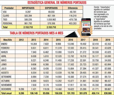 Informe de Portabilidad Numérica que solo detalla los movimientos mensuales y datos globables de usuarios importados, exportados y la diferencia. El Corte Inglés, prestadora del servicio, no divulga la cantidad de clientes que cada operador pierde o gana cada mes.