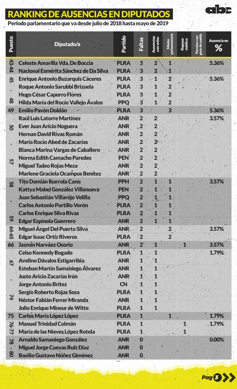 Ranking (43 al 80) de diputados con más ausencias en las votaciones.