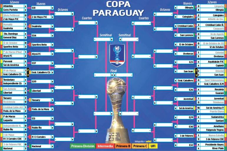Así están las llaves de la Copa Paraguay.