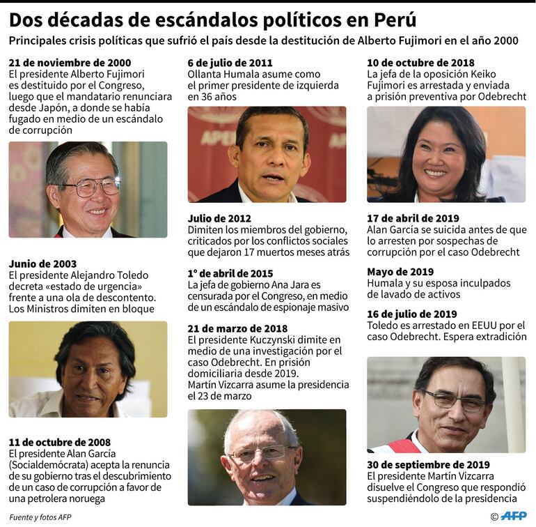 Dos décadas de escándalos políticos en Perú.
