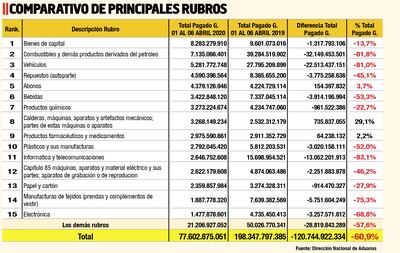 Importación general cae 61% a marzo