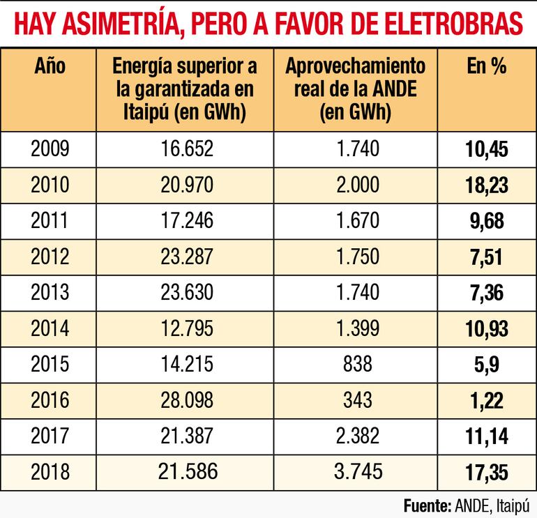 HAY ASIMETRÍA, PERO A FAVOR DE ELETROBRAS