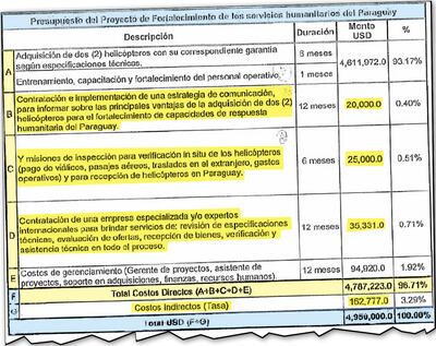 Pese a presupuestarlo, la Unops   no contrató el servicio de comunicación. Destinó una fortuna a la asesora sin certificado para operar UH 1H en el país.  Por estas gestiones, cobra  US$ 163.000.