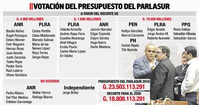 VOTACIÓN DEL PRESUPUESTO DEL PARLASUR