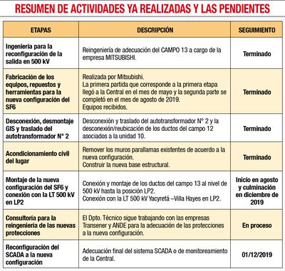 RESUMEN DE ACTIVIDADES YA REALIZADAS Y PENDIENTES