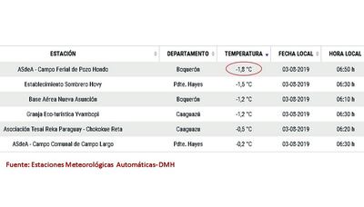 En el informe de las estaciones automáticas de la Dirección de Meteorología e Hidrología se destacan las bajas temperaturas y los horarios en que se dieron.