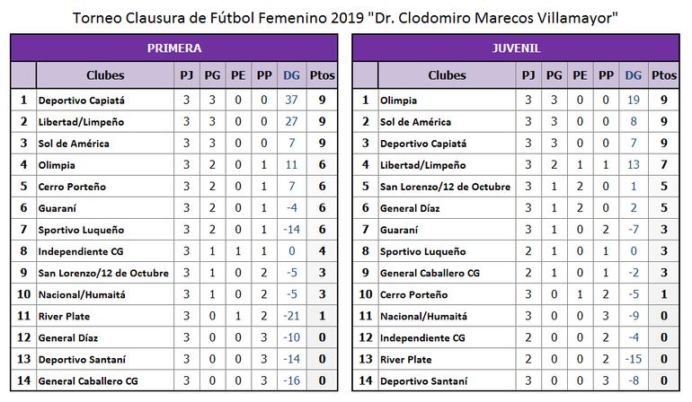 Clasificación Femenino
