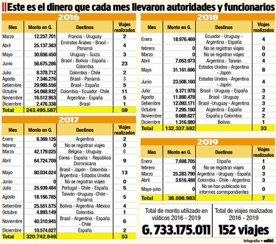 Este es el dinero que cada mes llevaron autoridades y funcionarios