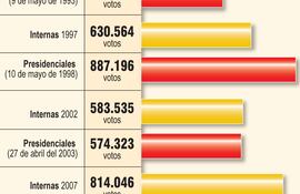 colorados-votan-mas-en-los-comicios-internos-que-en-elecciones-generales-215908000000-493543.jpg