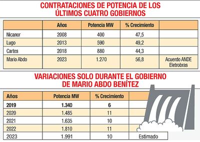CONTRATACIONES DE POTENCIA DE LOS ÚLTIMOS CUATRO GOBIERNOS