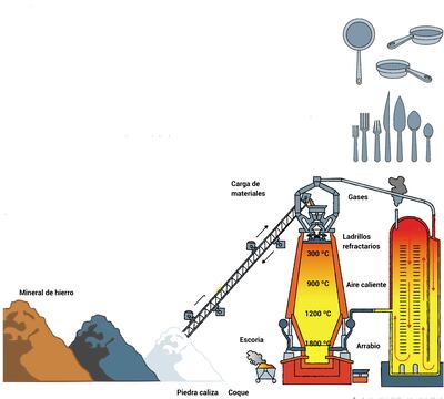 Industrialización del hierro en los altos hornos