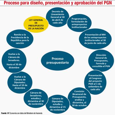Proceso para diseño, presentación y aprobación del PGN