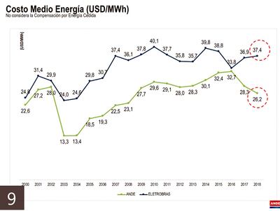 Este gráfico revela el resultado de la constante presión de Eletrobras para que ANDE contrate más caro.