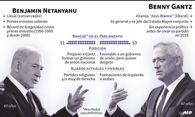 Gantz aventaja a Netanyahu en apoyos