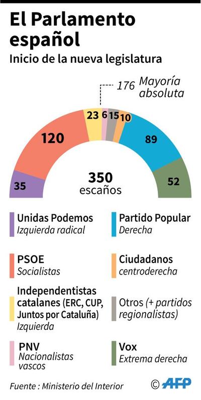 Parlamento español.