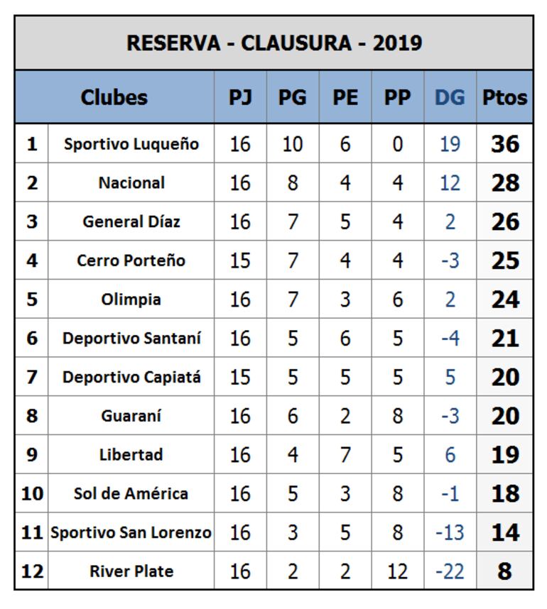 Clasificación Reserva