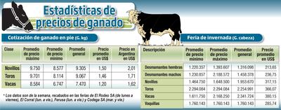 ESTADÍSTICAS DE PRECIOS DE GANADO