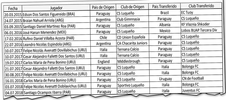 Más de una docena de transferencias de futbolistas fueron incluidas en la denuncia por lavado contra dirigentes de Luqueño
