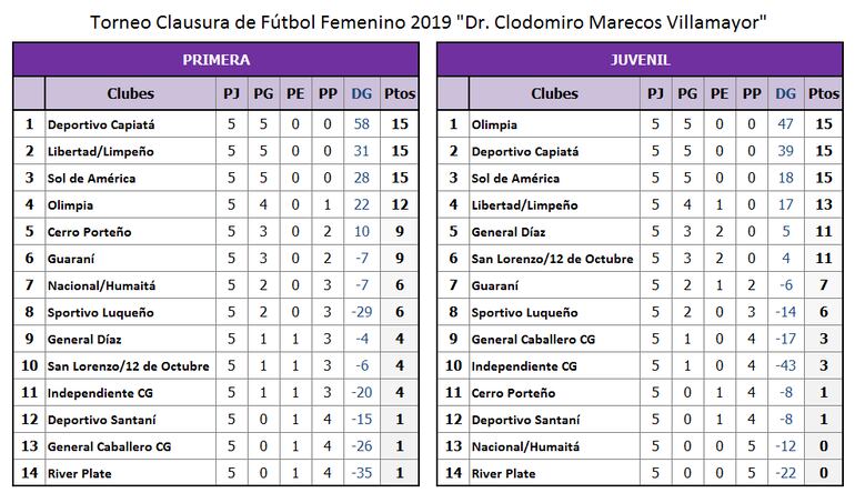 Las tablas de posiciones.