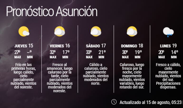 Pronóstico extendido 15/08