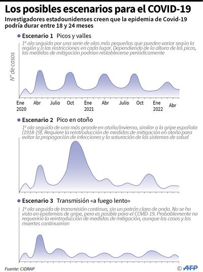 Los síntomas observados durante la pandemia del covid-19 se multiplican